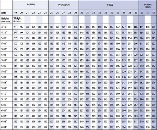 bmi chart for men. containing Charts of men,