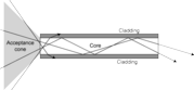 A diagram which illustrates the propogation of light through an optical fiber.