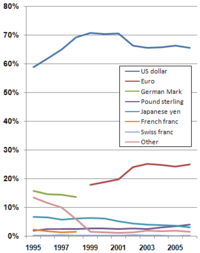 Percentage of global currencies