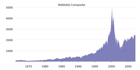 The NASDAQ Composite from 1971 until today