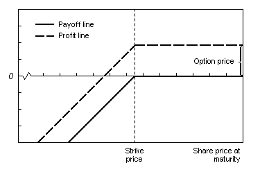 Writing a put option - This is a graphical interpretation of the payoffs and profits generated by a put option as seen by the writer of the option. Profit is maximized when the price of the underlying security exceeds the strike price, because the option expires worthless and the writer keeps the premium.