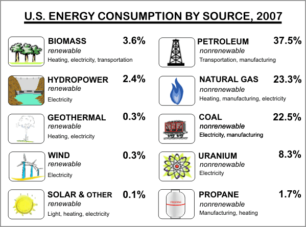 Non Renewable Energy Resources Examples