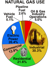 A pie diagram of natural gas use. Pipeline fuel - 2.6%, vehicle fuel - 0.1%, electric utilities - 26.4%, commercial - 13.9%, residential use - 21.6%, industrial use - 30.3%