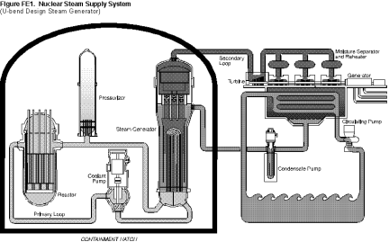 Diagram of a pressurized nuclear reactor's steam supply system.
