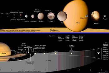 Map of the Saturn system (NASA)