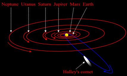 This diagram shows the orbit of Halley's comet around the Sun. There are a few things to note about this orbit. *It is much more elongated than a planet's orbit. *It is not in the same plane as the planets. *It goes round its orbit in the opposite direction. This is called retrograde motion. *The tail points directly away from the Sun.