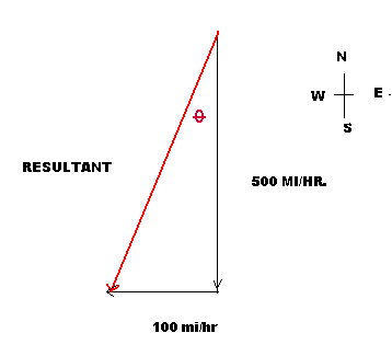 vectors and scalars