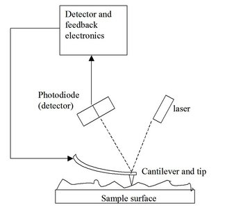 Block Diagram of Atomic Force Microscope