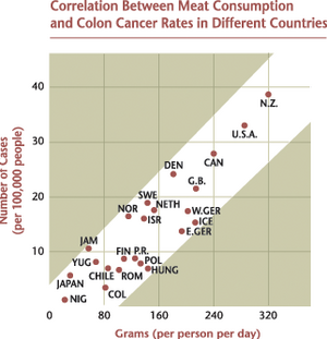 Diet is correlated with the incidence of .