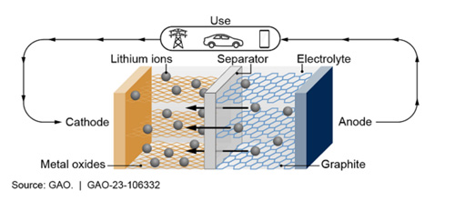 how lithium batteries work