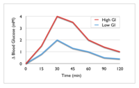 The effect on blood glucose from a high versus low glycemic index carbohydrate