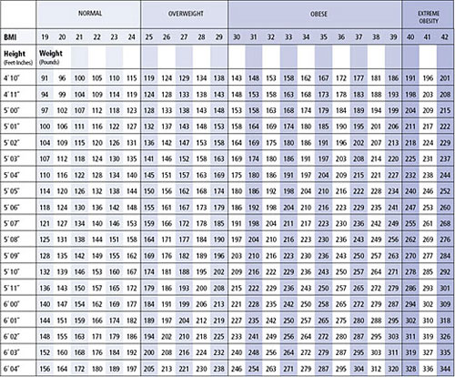 Body Mass Index Table