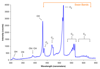 Spectrum of the blue flame from a butane torch showing molecular radical band emission and Swan bands.