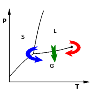 Freeze drying (blue arrow) brings the system around the triple point, avoiding the direct liquid-gas transition seen in ordinary drying (green arrow).