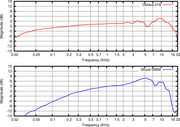 A comparison of the far field on-axis frequency response of the Oktava 319 and the Shure SM58