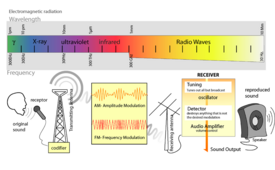 Radio transmission diagram and electromagnetic waves