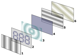 Reflective twisted nematic liquid crystal display.Vertical filter film to  the light as it enters. Glass substrate with  electrodes. The shapes of these electrodes will determine the dark shapes that will appear when the LCD is turned on. Vertical ridges are etched on the surface so the liquid crystals are in line with the polarized light. Twisted nematic liquid crystals. Glass substrate with common electrode film (ITO) with horizontal ridges to line up with the horizontal filter. Horizontal filter film to block/allow through light. Reflective surface to send light back to viewer. 