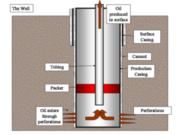 An oil well consists of pipe cemented into a drilled hole through which hydrocarbons can be produced.