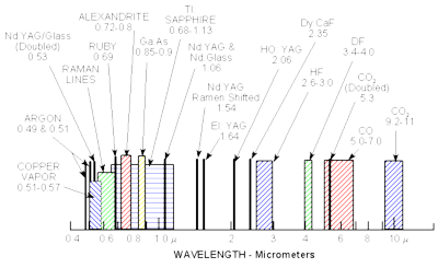 Spectral output of several types of lasers.