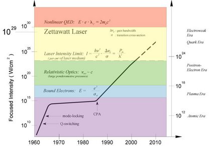 Graph showing the history of maximum laser pulse intensity throughout the past 40 years.