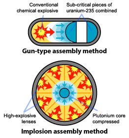 The two basic fission weapon designs.