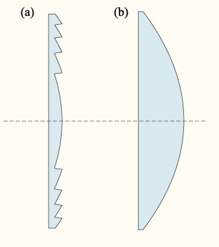 A: Cross section of a Fresnel lensB: Cross section of a conventional plano-convex lens of equivalent power