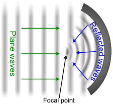 In this diagram plane waves reflect off a parabolic mirror to form waves converging onto a focal point