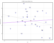 An estimation of the CAPM and the Security Market Line (purple) for the Dow Jones Industrial Average over the last 3 years for monthly data.