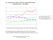 Existing Homes Sales, Inventory, and Months Supply, by Quarter