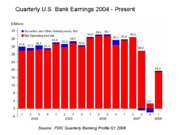 FDIC Graph - U.S. Bank & Thrift Profitability By Quarter