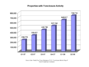 Number of U.S. Household Properties Subject to Foreclosure Actions by Quarter