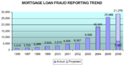 Mortgage fraud by borrowers from US Department of the Treasury 