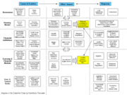 A diagram of the elements of the subprime crisis