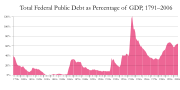 Debt as a percentage of GDP, 1791-2006