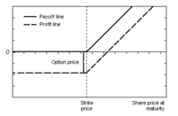 Payoffs and profits from a long call.