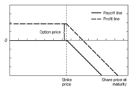 Payoffs and profits from a naked short call.
