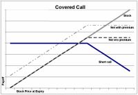 Payoffs from a covered call.