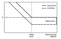 Payoffs and profits from a long put.