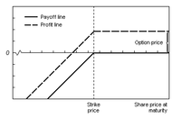 Payoffs and profits from a naked short put.