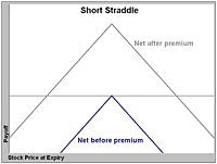 Payoffs from selling a straddle.