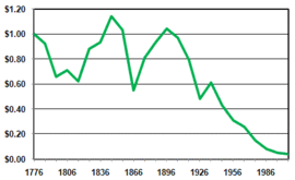 The value of $1 over time, in 1776 dollars.