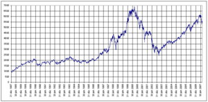 Price evolution of the CAC 40 between 1987 and 2007