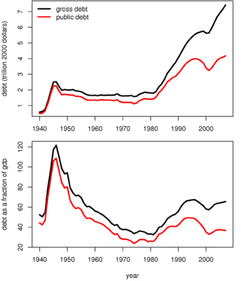 US Debt from 1940 on. Red lines indicate the public debt and black lines indicate the gross debt, the difference being that the gross debt excludes funds held by the government (i.e. the Trust for Social Security).  The second chart shows debt as a percentage of U.S. GDP or size of economic production.  Data from the FY 2009 U.S. Budget historical tables