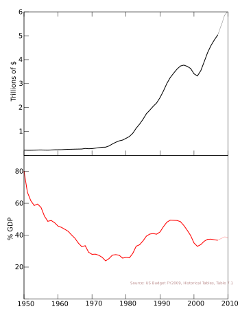 US public debt historical trend from 2008 budget.