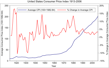 US Consumer Price Index 1913-2006