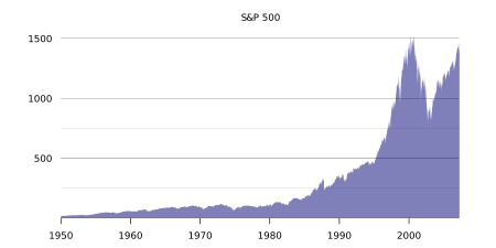 Linear graph of the S&P 500 from 1950 to the present