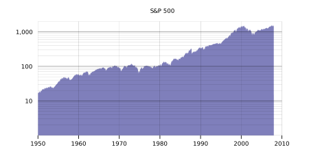 Logarithmic graph of the S&P 500 index from 1950 to the present