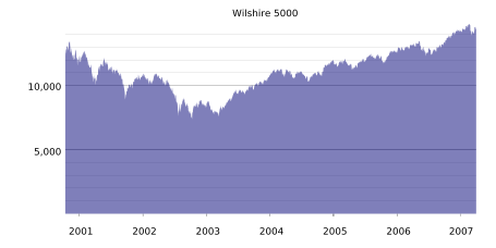 The Wilshire 5000 from 2000 until Mar 30, 2007