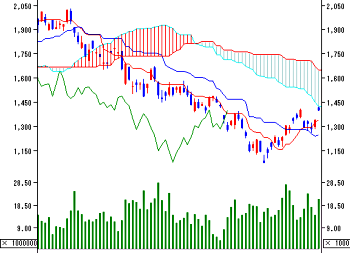 Itimoku Kinkô Hyô, the applied candlestick chart commonly used in Japan.