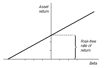 The Security Market Line, seen here in a graph, describes a relation between the beta and the asset's expected rate of return.